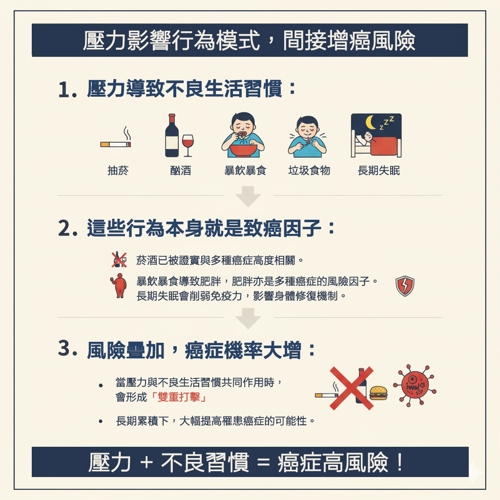 壓力大易罹癌 六成乳癌患者確診前承受「長期壓力」、生活.工作「長期高壓」.... 醫師:「做這件事」...罹癌風險激增！、注意了！這１０種人最容易被癌症找上、 壓力爆表不自知 陷罹癌風險 醫師教2招解壓