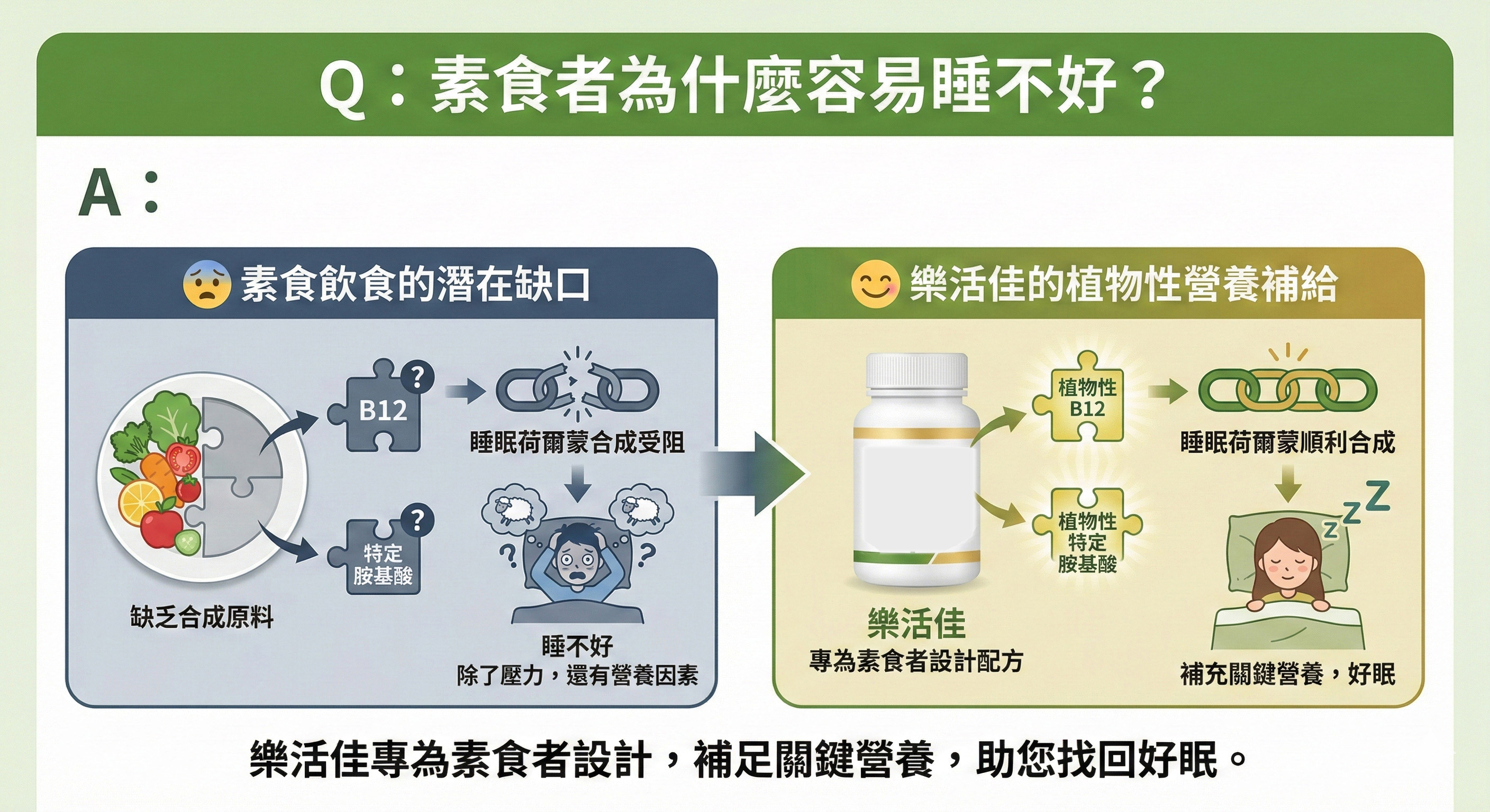 壓力型失眠、皮質醇過高、HPA軸失調、全素GABA、紅景天功效、樂活佳紓壓安錠、植物性助眠